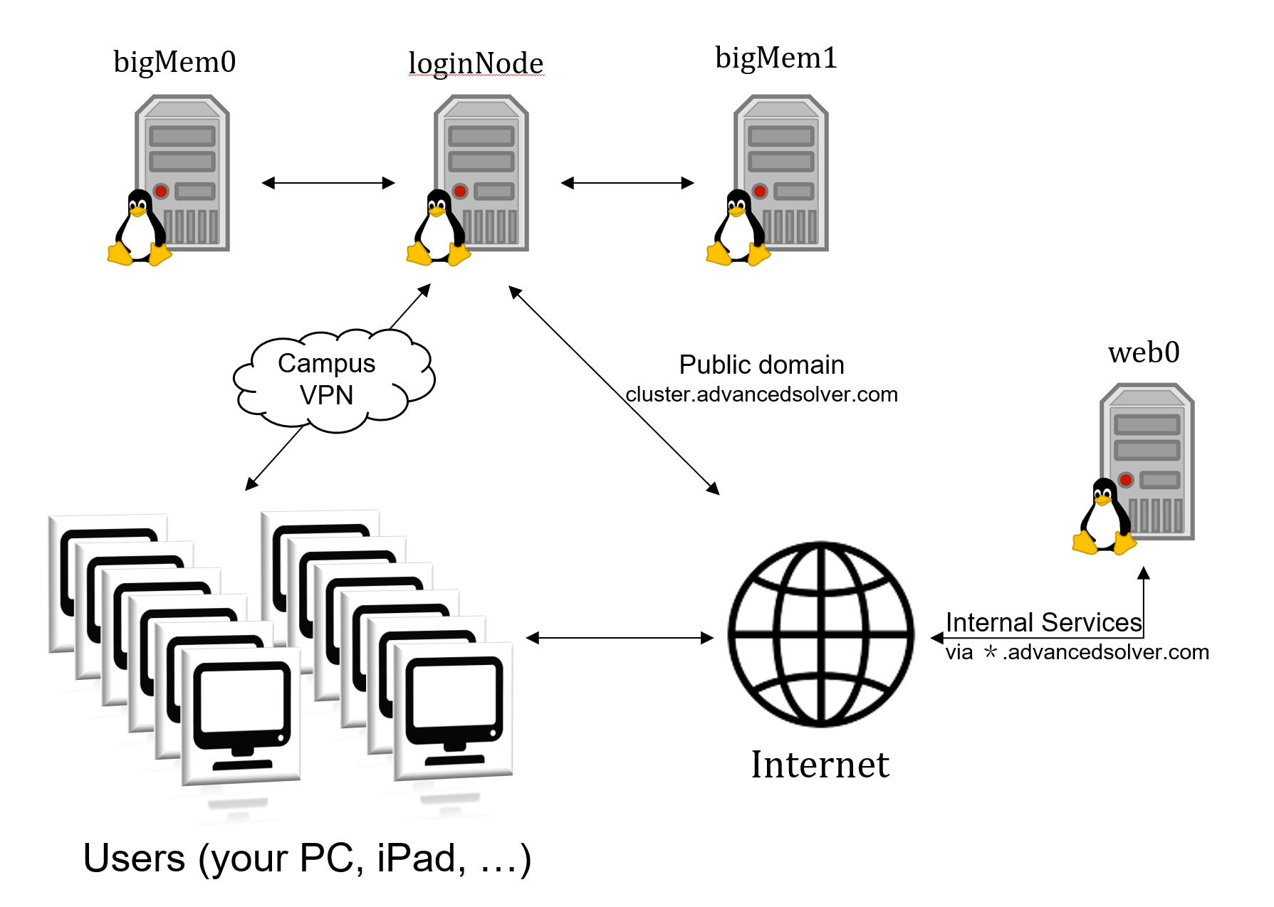 user-topology